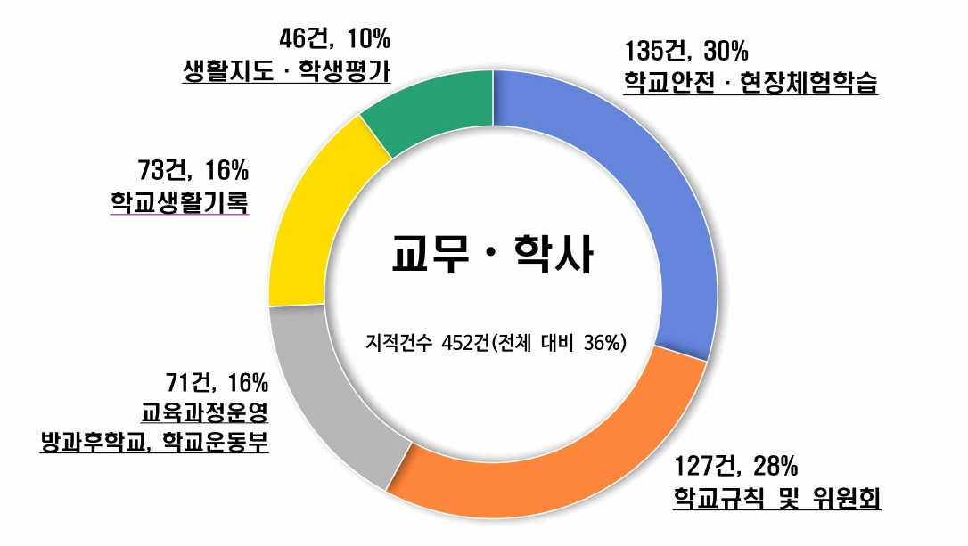 교무학사 그래프