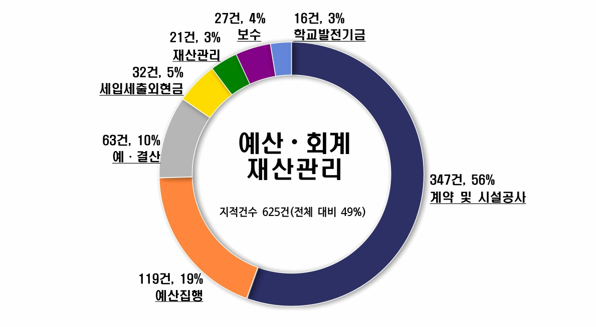 예산회계그래프