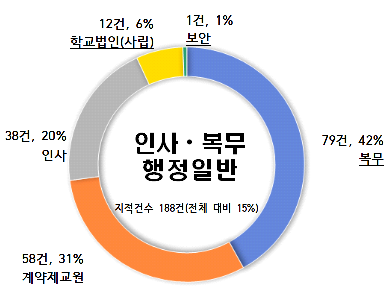 인사복무그래프